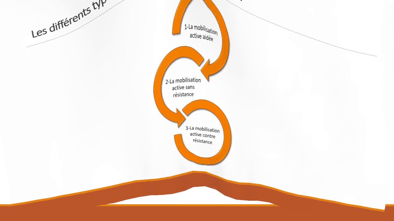 vidéo cours mobilisation active
